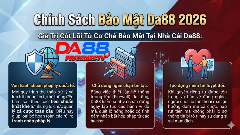 Hình ảnh sơ đồ công nghệ bảo mật đa tầng bảo vệ tài khoản người chơi tại Da88