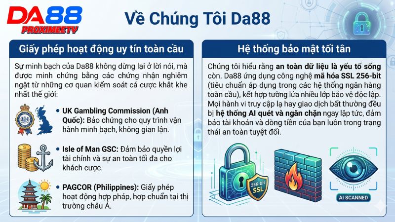 Hệ thống chứng nhận pháp lý quốc tế PAGCOR và cơ chế bảo mật SSL 256 bit của Da88